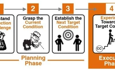 Mastering Continuous Improvement: The Power of Improvement Kata in Operations